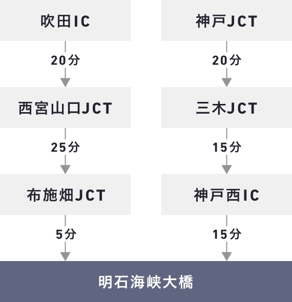 吹田IC発~西宮山口JCT間20分 西宮山口JCT~布施畑JC間25分 布施畑JC~明石海峡大橋まで5分 神戸JCT発~三木JCT間20分 三木JCT~神戸西IC間15分 神戸西IC~明石海峡大橋まで15分