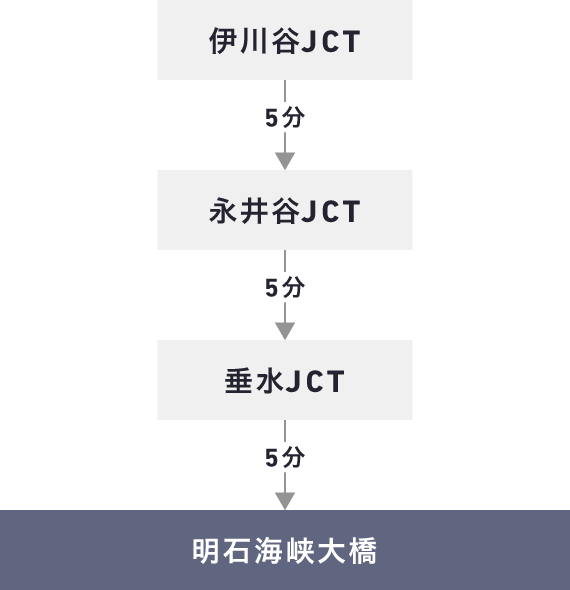 伊川谷JCT~永井谷JCT間5分 永井谷JCT~垂水JCT間5分 垂水JCT~明石海峡大橋まで5分