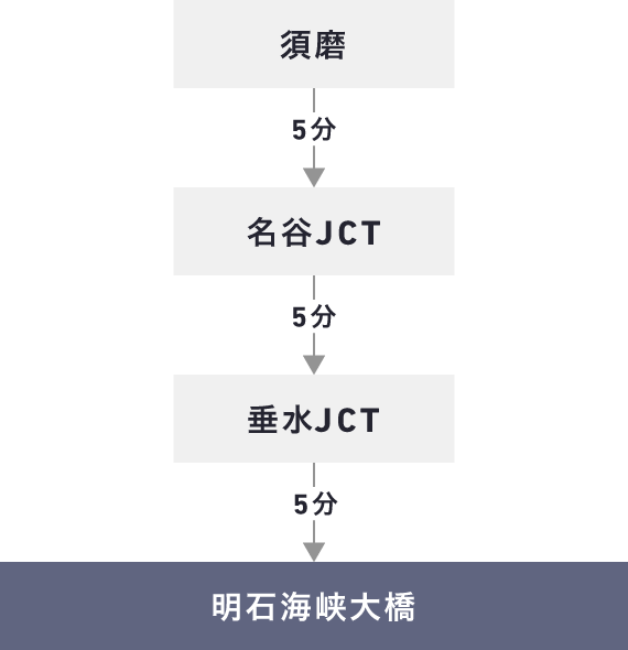須磨~名谷JCT間5分 名谷JCT~垂水JCT間5分 垂水JCT~明石海峡大橋まで5分