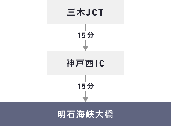 三木JCT～神戸西IC間15分 神戸西IC～明石海峡大橋まで15分
