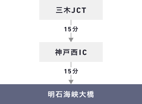 三木JCT~神戸西IC間15分 神戸西IC~明石海峡大橋まで15分