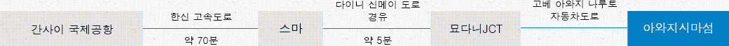 자동차를 이용하시는 경우