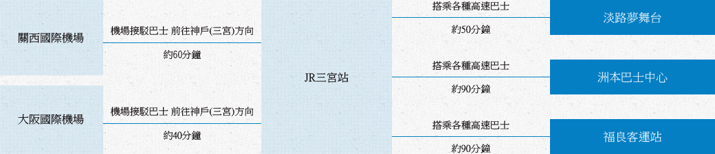 由機場前往的交通方式