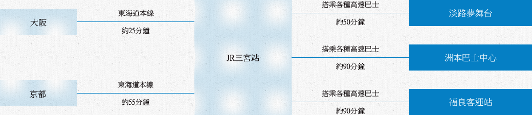 由主要都市前往的交通方式